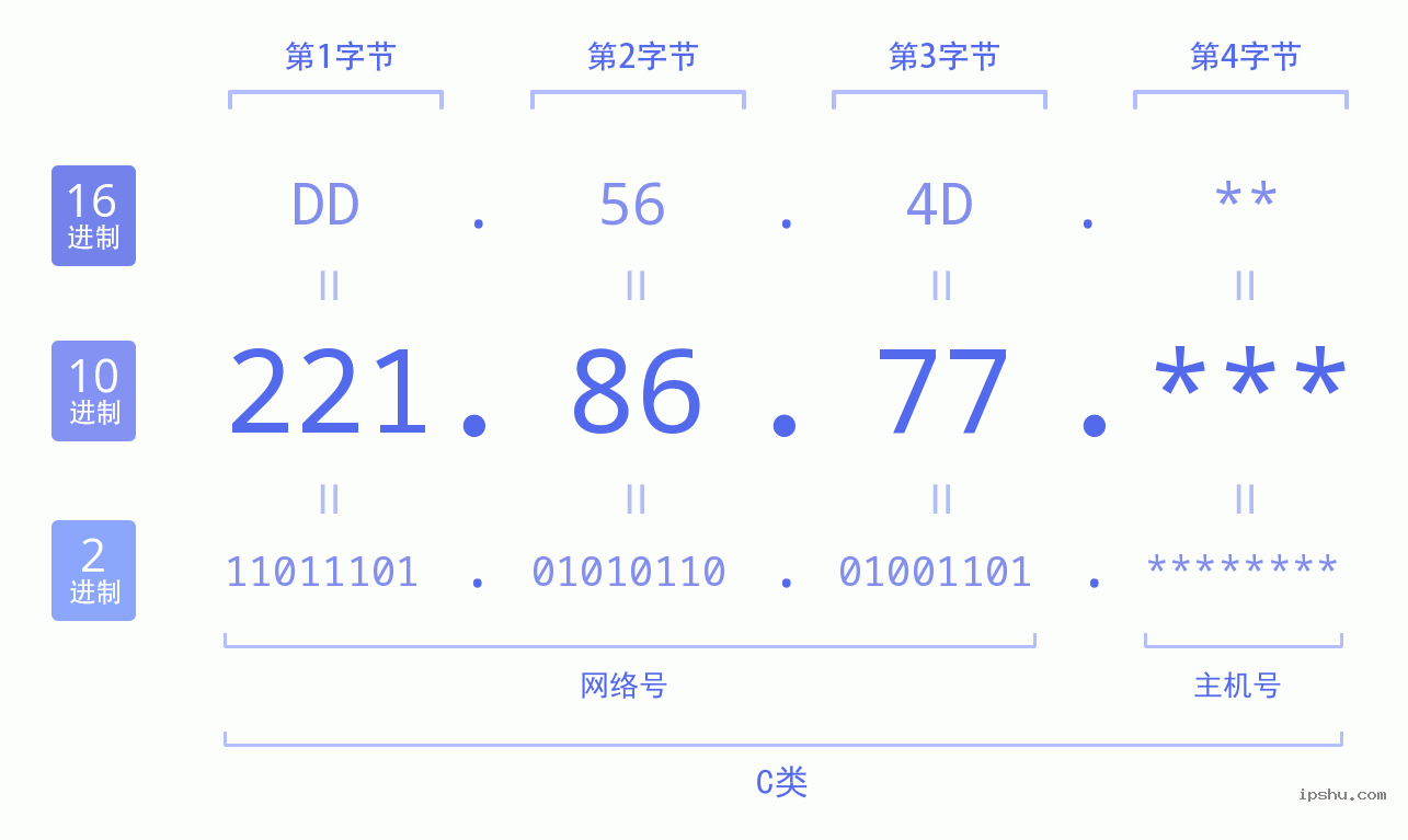 IPv4: 221.86.77 网络类型 网络号 主机号