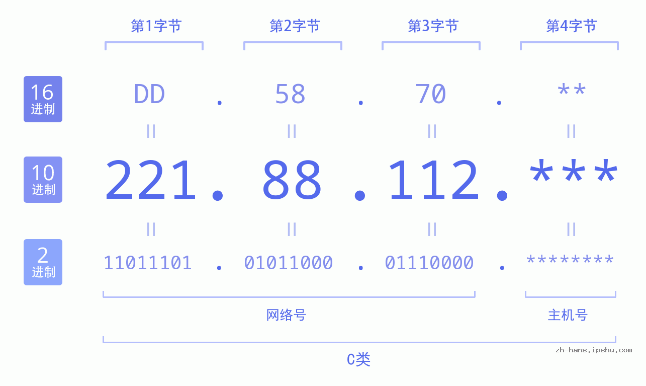 IP地址:221.88.112 数据结构图 二进制 十进制 十六进制 IPv4: 221.88.112 网络类型 网络号 主机号