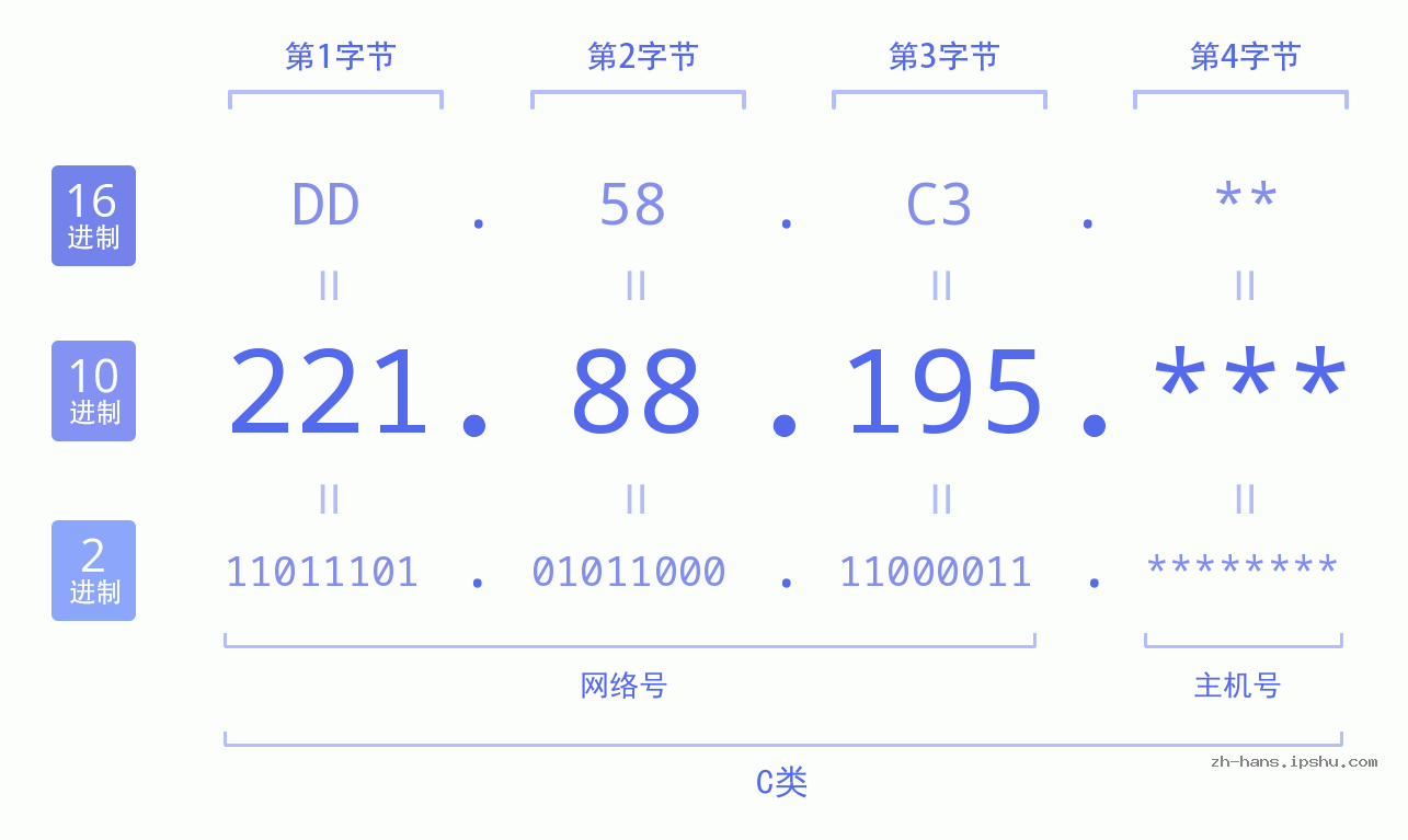 IP地址:221.88.195 数据结构图 二进制 十进制 十六进制 IPv4: 221.88.195 网络类型 网络号 主机号