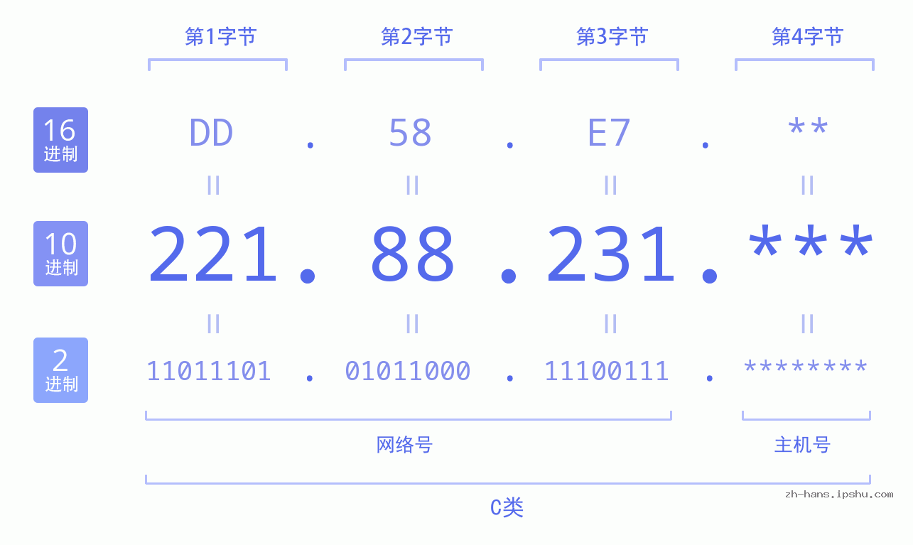 IP地址:221.88.231 数据结构图 二进制 十进制 十六进制 IPv4: 221.88.231 网络类型 网络号 主机号