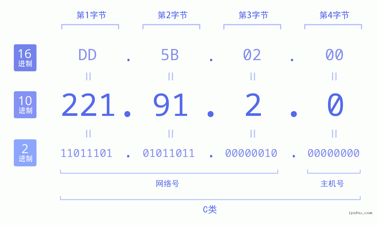 IPv4: 221.91.2.0 网络类型 网络号 主机号