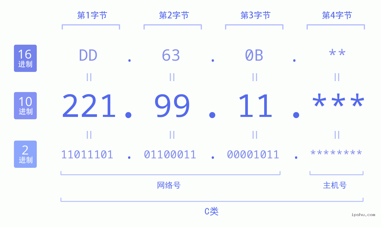 IPv4: 221.99.11 网络类型 网络号 主机号