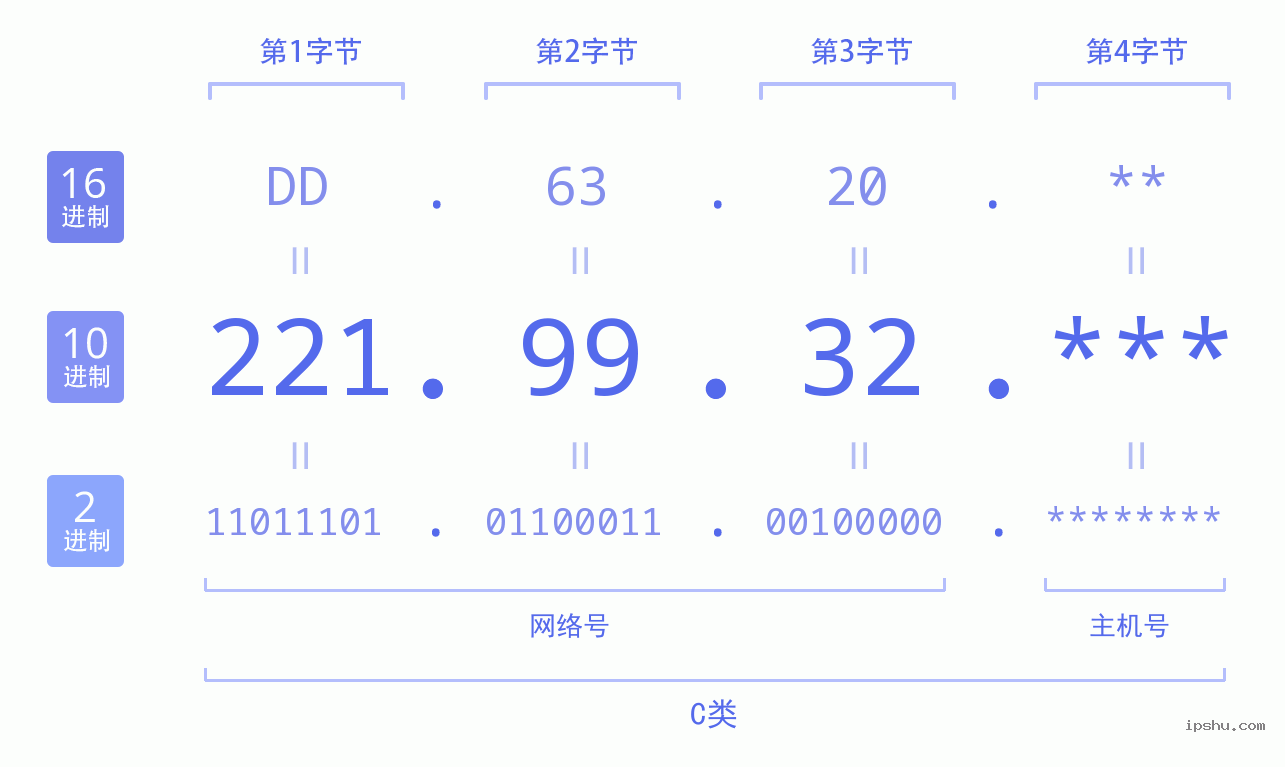 IPv4: 221.99.32 网络类型 网络号 主机号