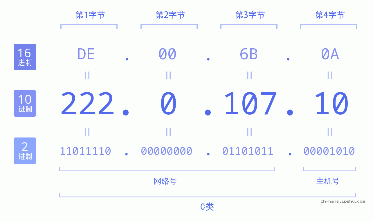 IPv4: 222.0.107.10 网络类型 网络号 主机号