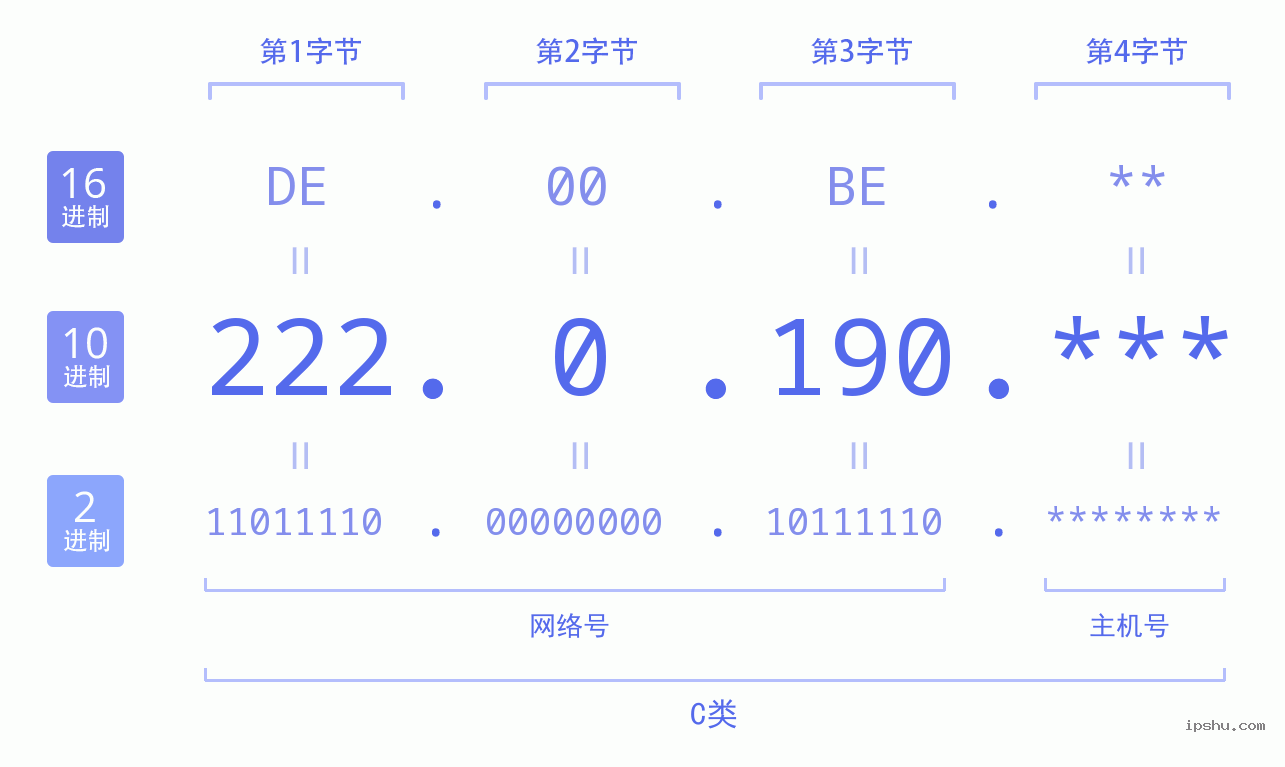 IPv4: 222.0.190 网络类型 网络号 主机号