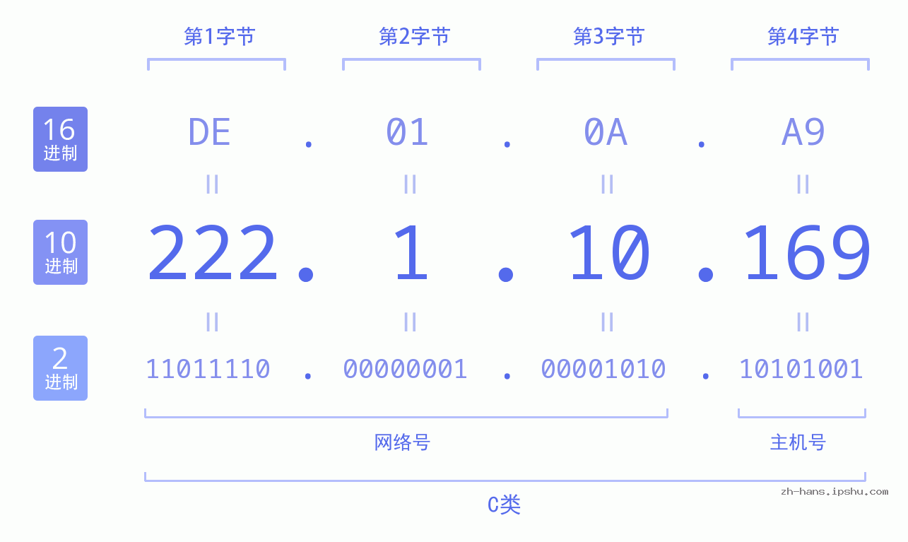 IP地址:222.1.10.169 数据结构图 二进制 十进制 十六进制 IPv4: 222.1.10.169 网络类型 网络号 主机号