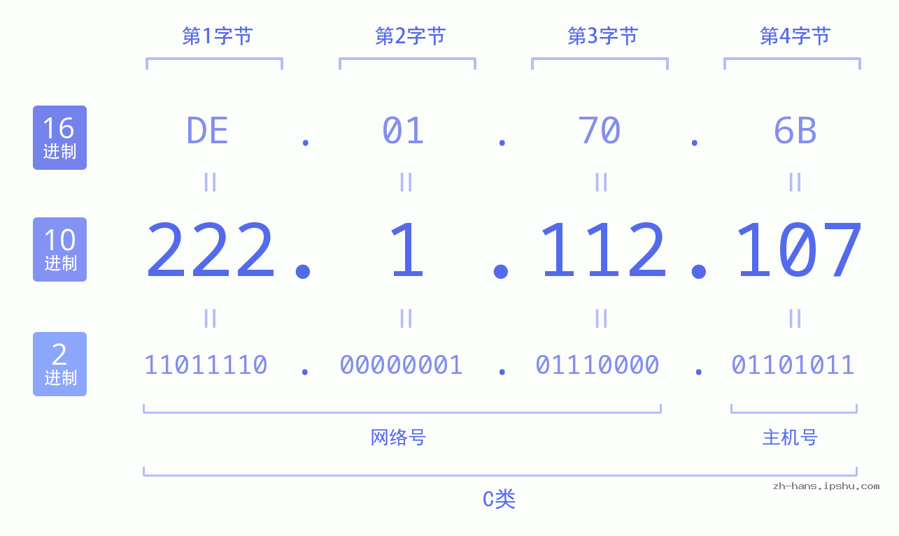 IP地址:222.1.112.107 数据结构图 二进制 十进制 十六进制 IPv4: 222.1.112.107 网络类型 网络号 主机号