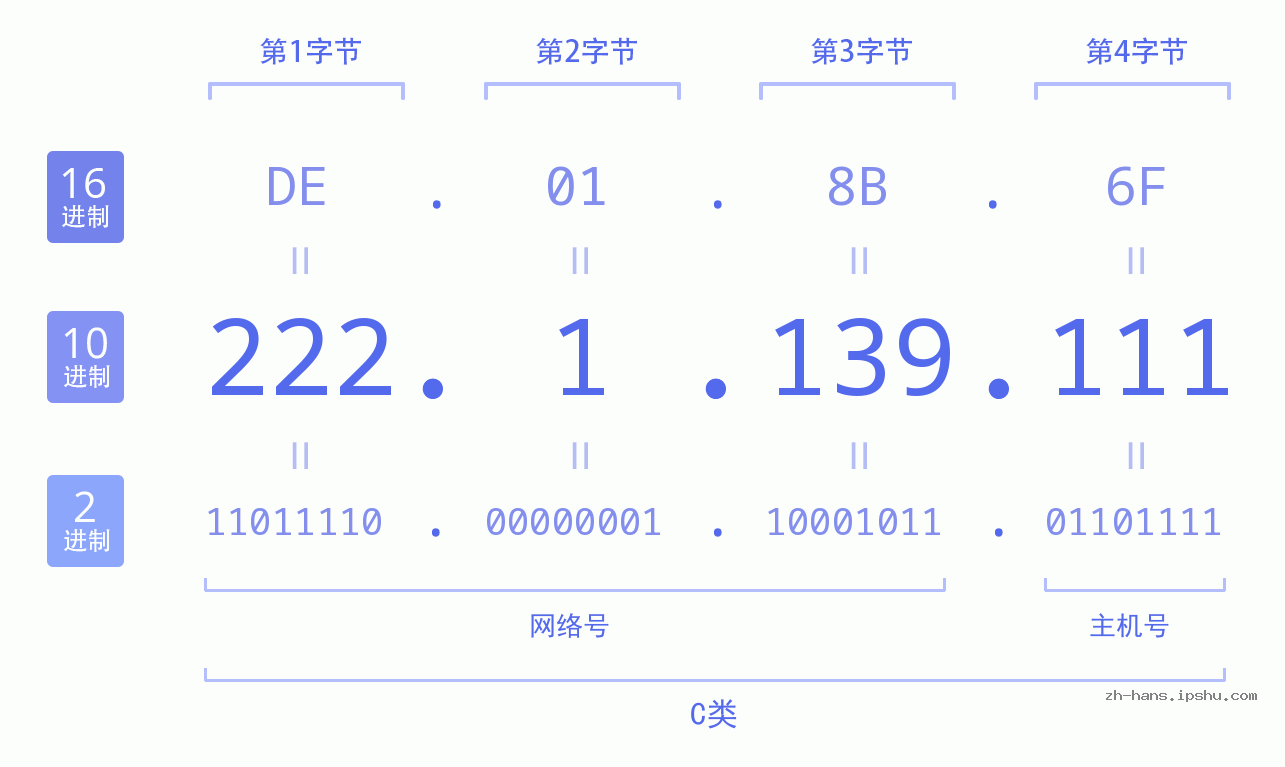 IP地址:222.1.139.111 数据结构图 二进制 十进制 十六进制 IPv4: 222.1.139.111 网络类型 网络号 主机号