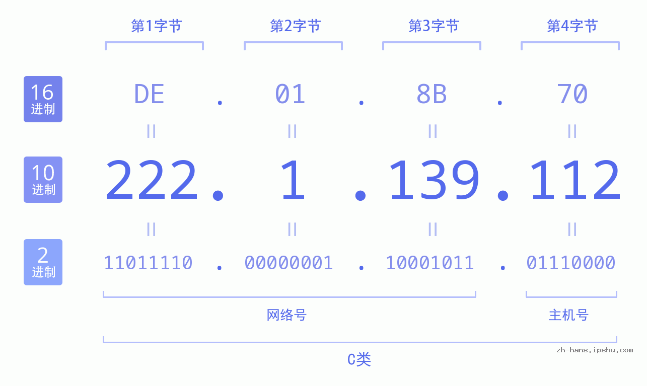IP地址:222.1.139.112 数据结构图 二进制 十进制 十六进制 IPv4: 222.1.139.112 网络类型 网络号 主机号