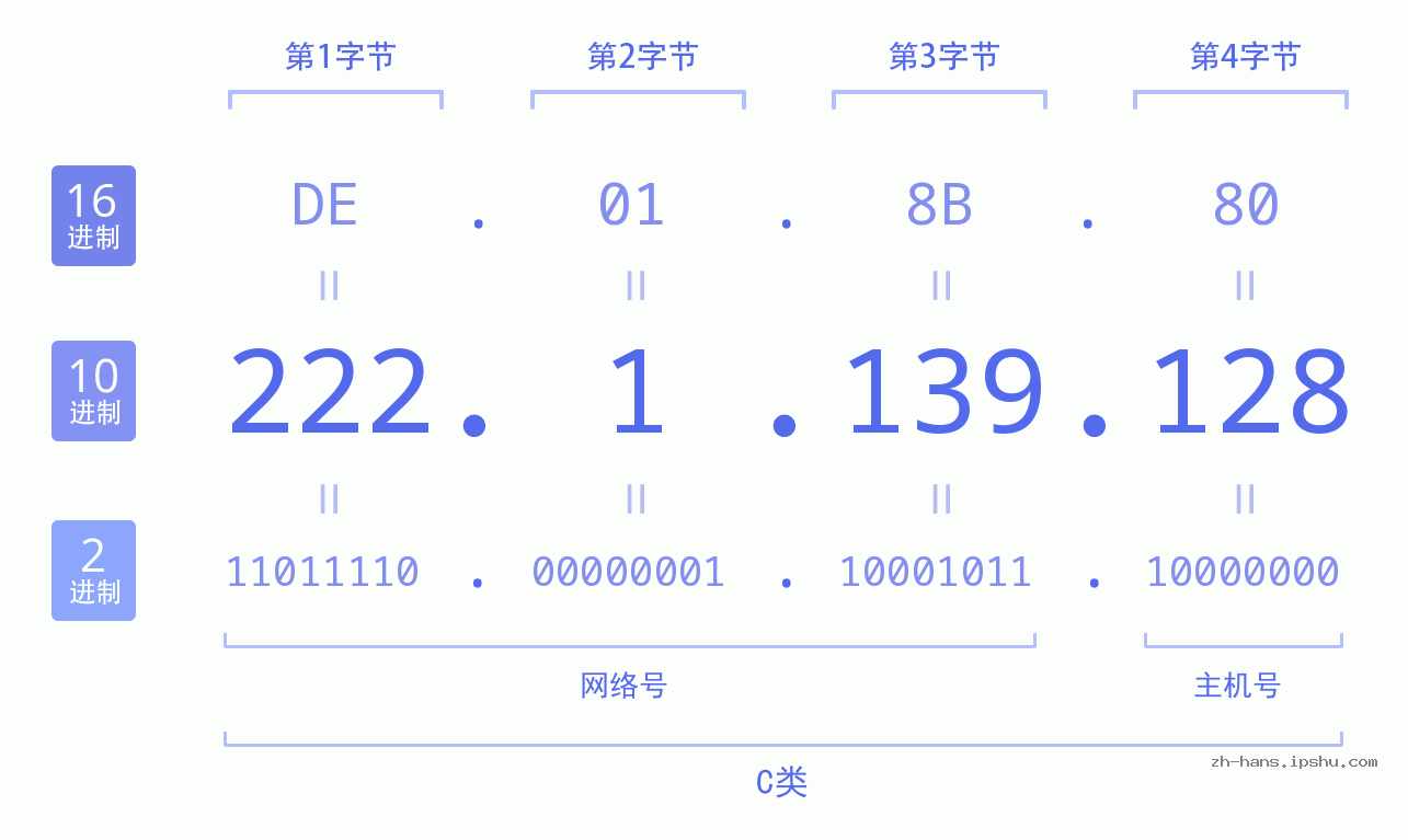 IP地址:222.1.139.128 数据结构图 二进制 十进制 十六进制 IPv4: 222.1.139.128 网络类型 网络号 主机号