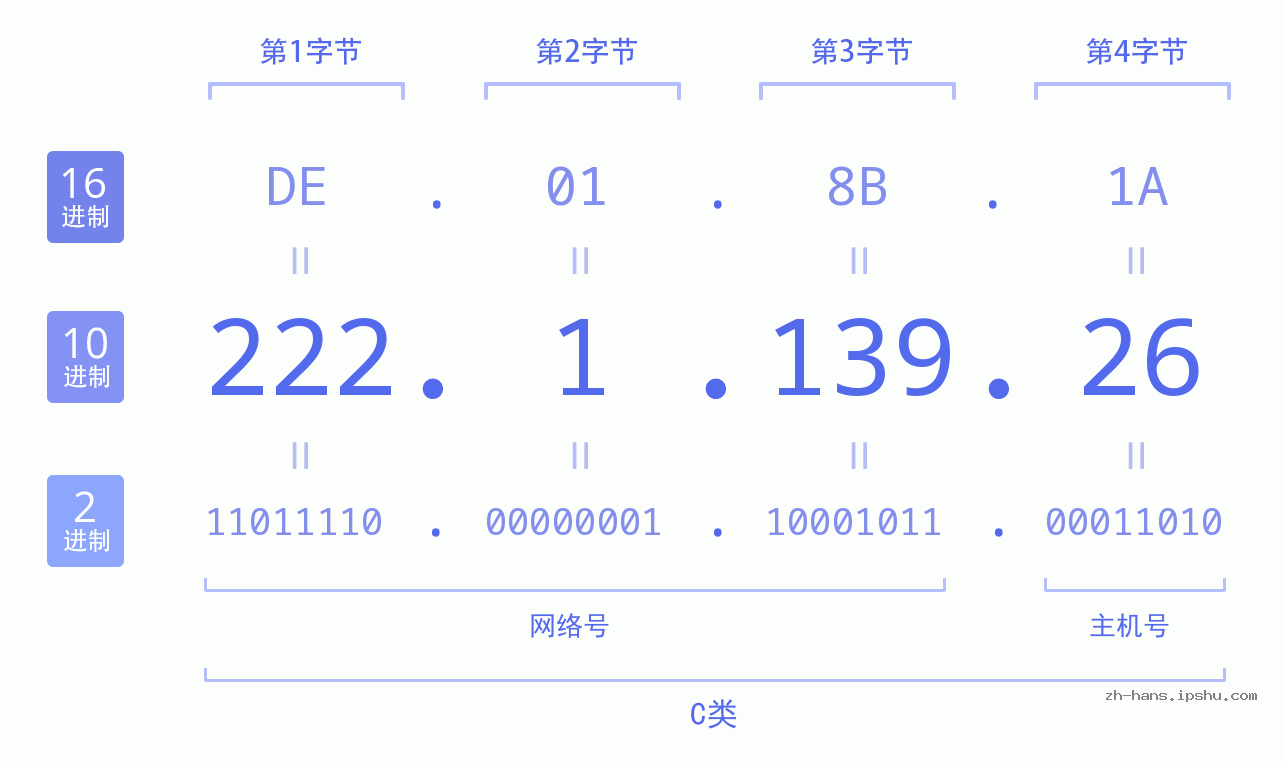 IP地址:222.1.139.26 数据结构图 二进制 十进制 十六进制 IPv4: 222.1.139.26 网络类型 网络号 主机号