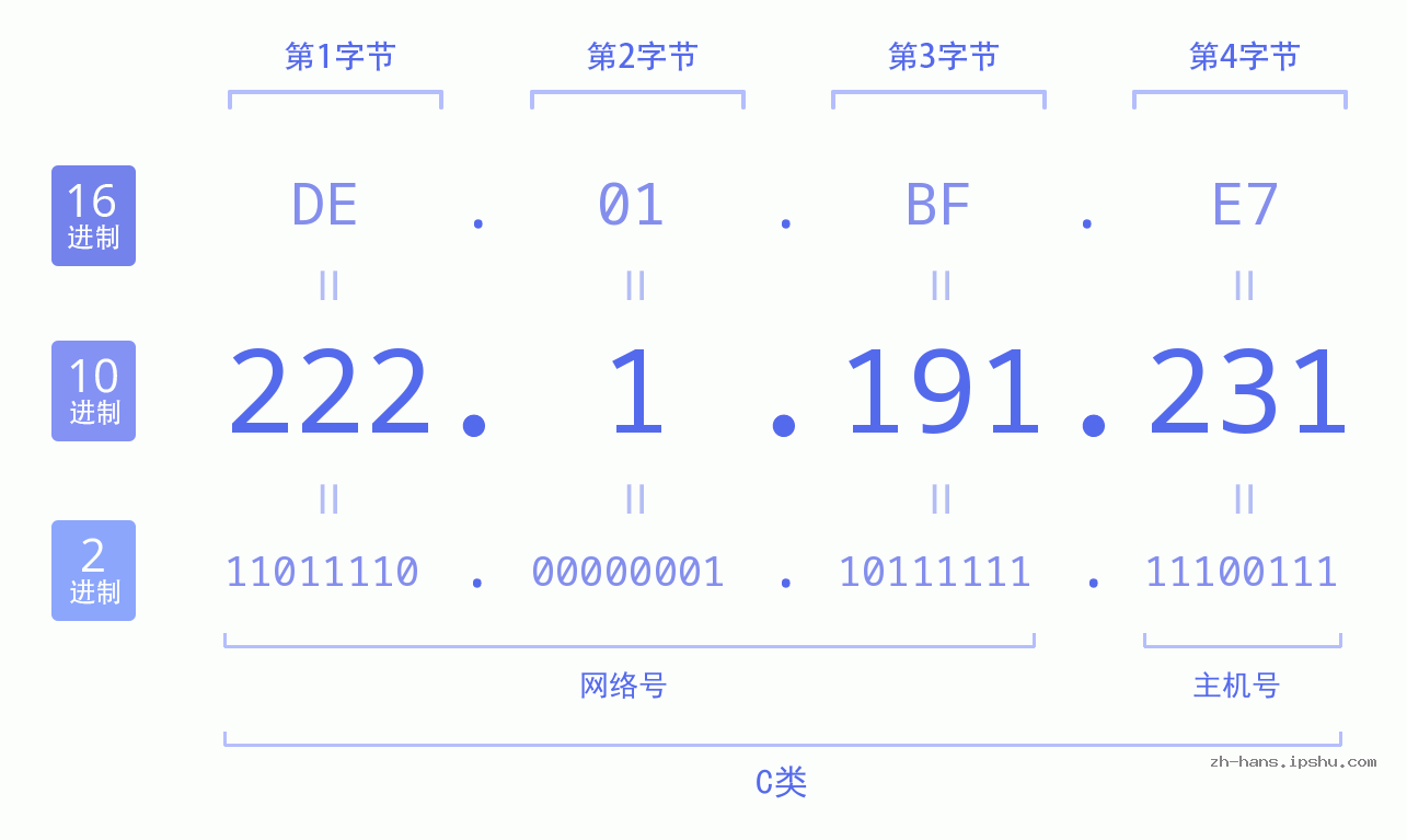 IP地址:222.1.191.231 数据结构图 二进制 十进制 十六进制 IPv4: 222.1.191.231 网络类型 网络号 主机号