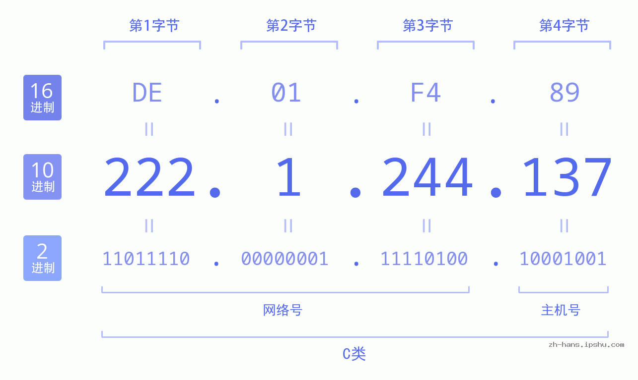 IP地址:222.1.244.137 数据结构图 二进制 十进制 十六进制 IPv4: 222.1.244.137 网络类型 网络号 主机号