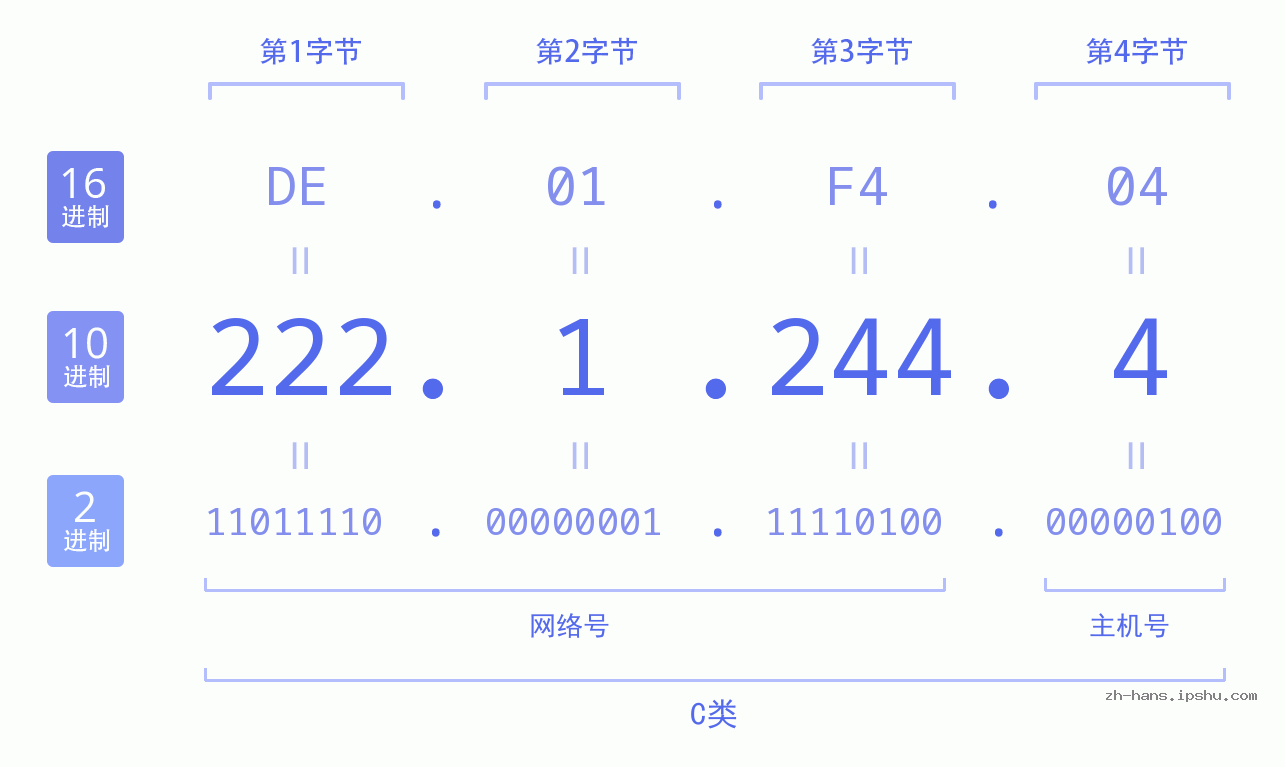 IP地址:222.1.244.4 数据结构图 二进制 十进制 十六进制 IPv4: 222.1.244.4 网络类型 网络号 主机号