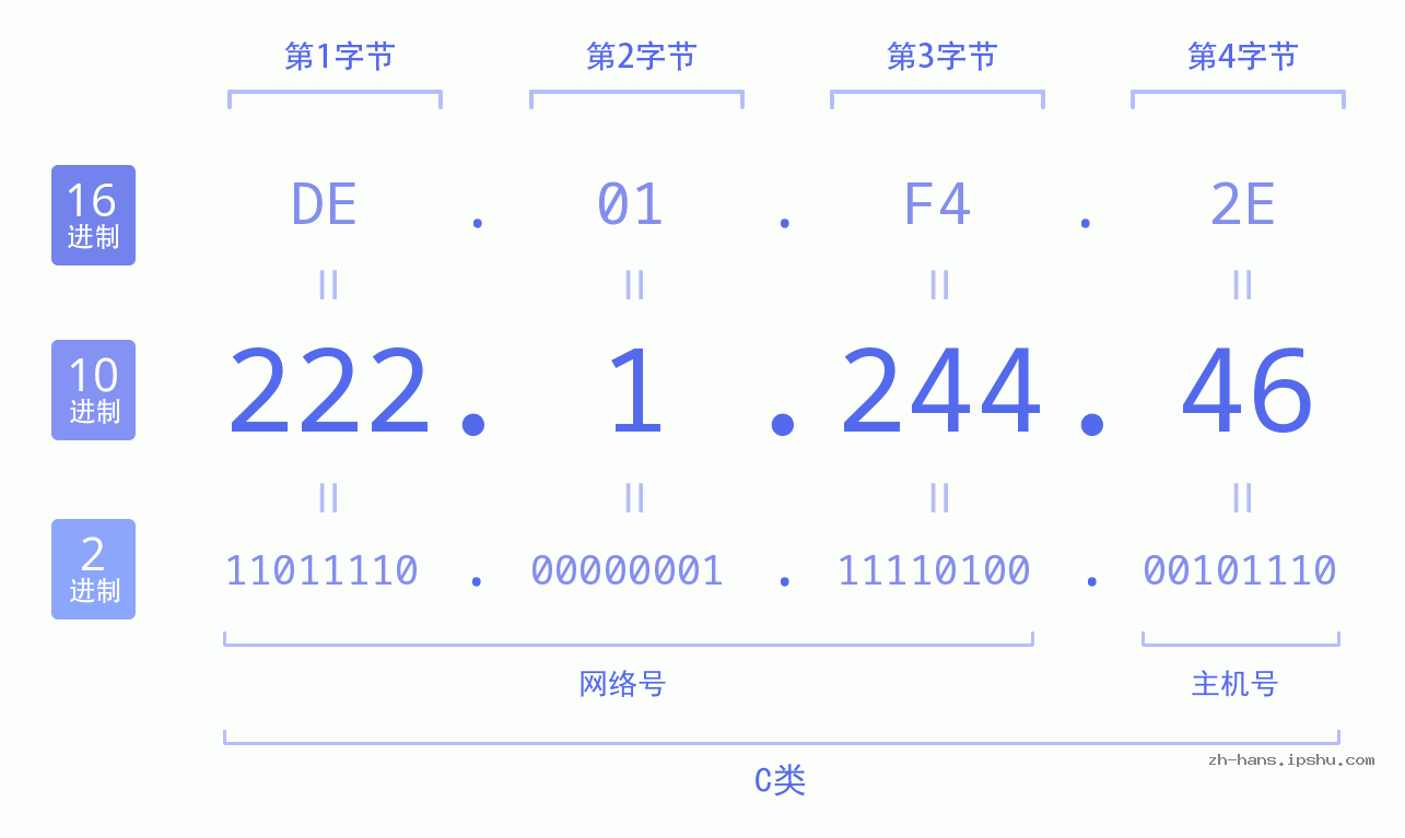 IP地址:222.1.244.46 数据结构图 二进制 十进制 十六进制 IPv4: 222.1.244.46 网络类型 网络号 主机号