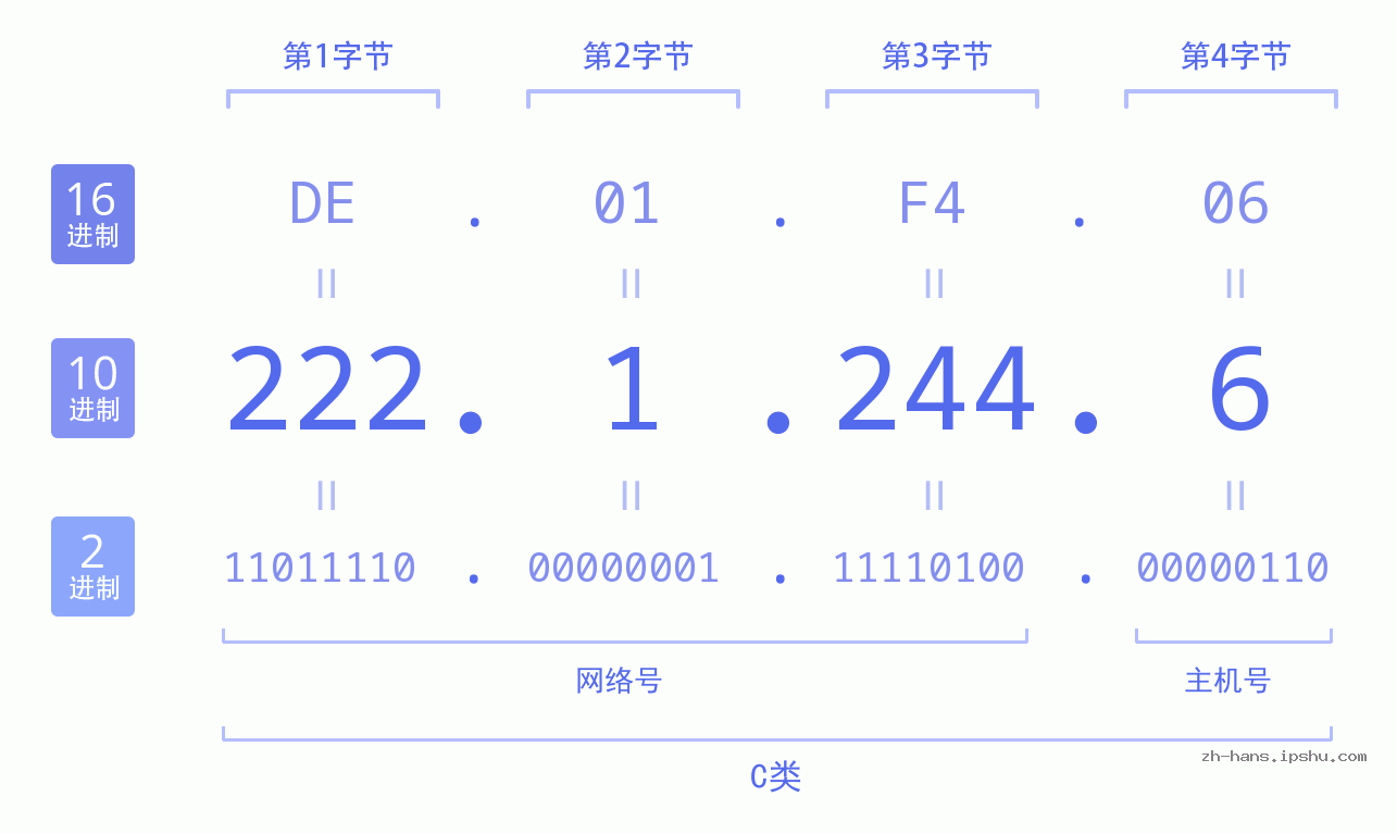 IPv4: 222.1.244.6 网络类型 网络号 主机号