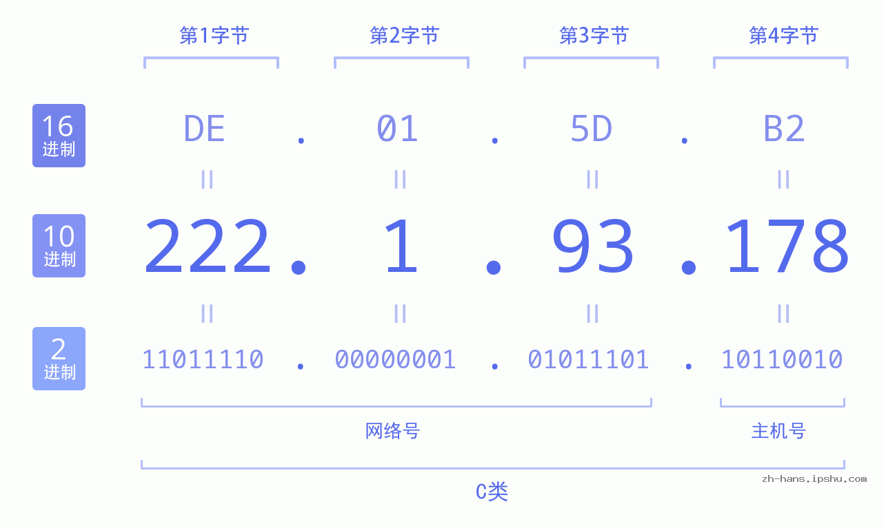 IP地址:222.1.93.178 数据结构图 二进制 十进制 十六进制 IPv4: 222.1.93.178 网络类型 网络号 主机号