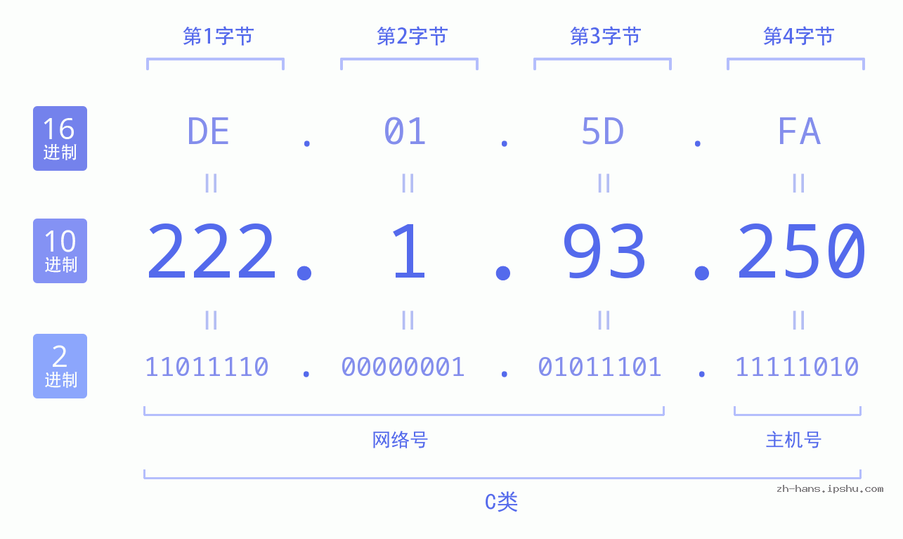 IP地址:222.1.93.250 数据结构图 二进制 十进制 十六进制 IPv4: 222.1.93.250 网络类型 网络号 主机号