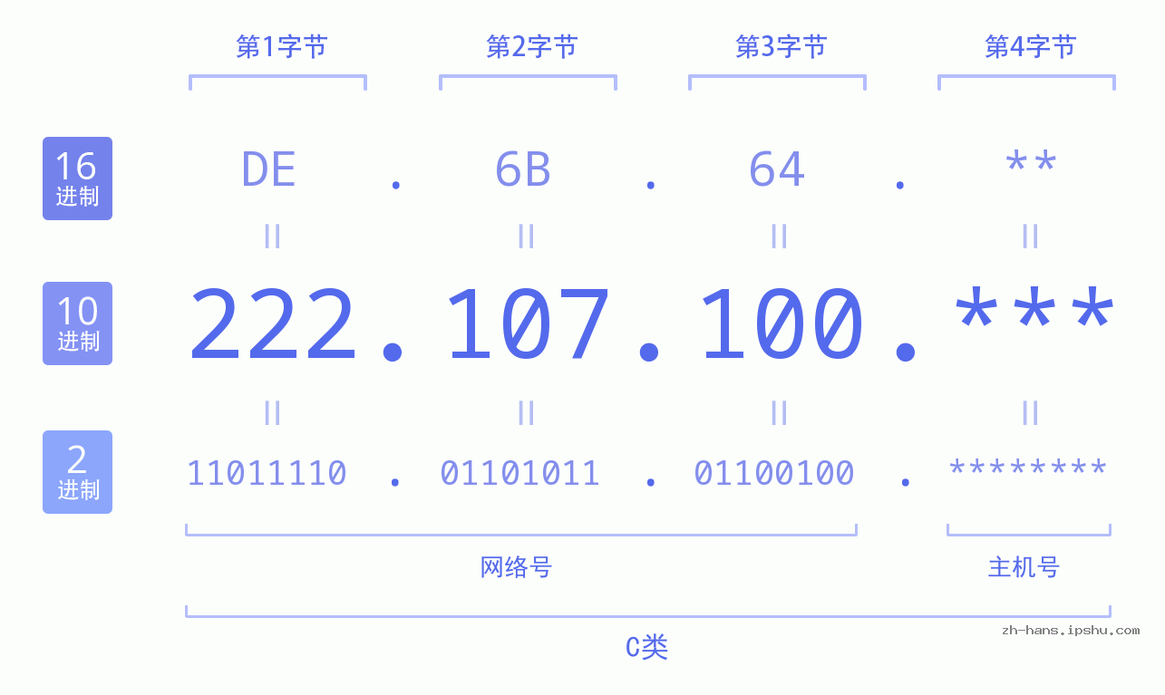 IP地址:222.107.100 数据结构图 二进制 十进制 十六进制 IPv4: 222.107.100 网络类型 网络号 主机号