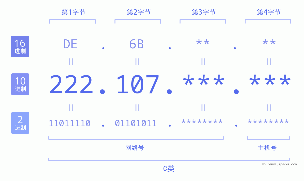 IP地址:222.107 数据结构图 二进制 十进制 十六进制 IPv4: 222.107 网络类型 网络号 主机号
