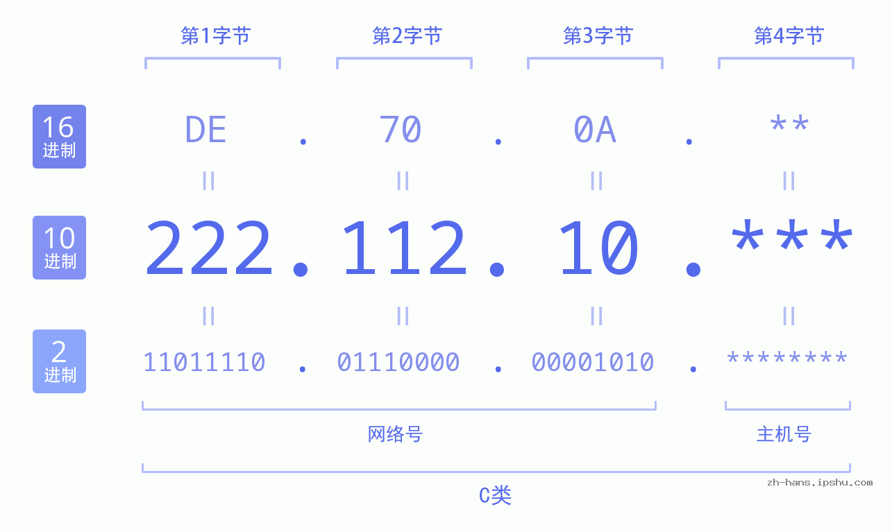 IP地址:222.112.10 数据结构图 二进制 十进制 十六进制 IPv4: 222.112.10 网络类型 网络号 主机号