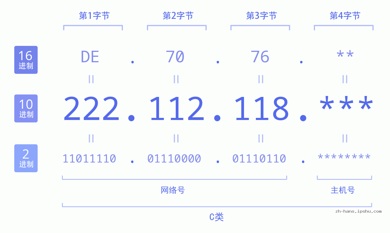 IP地址:222.112.118 数据结构图 二进制 十进制 十六进制 IPv4: 222.112.118 网络类型 网络号 主机号