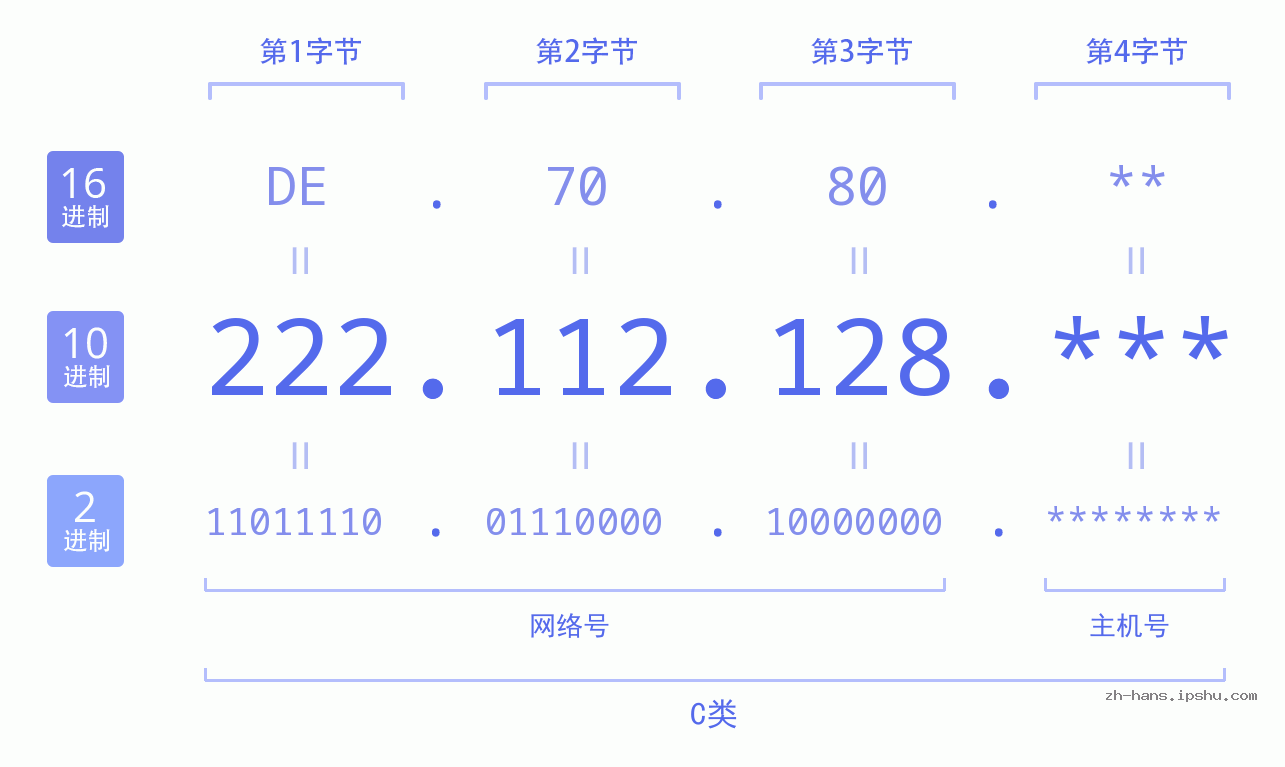 IP地址:222.112.128 数据结构图 二进制 十进制 十六进制 IPv4: 222.112.128 网络类型 网络号 主机号