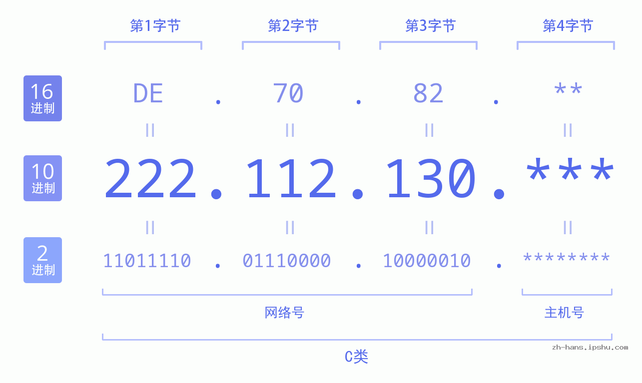 IP地址:222.112.130 数据结构图 二进制 十进制 十六进制 IPv4: 222.112.130 网络类型 网络号 主机号