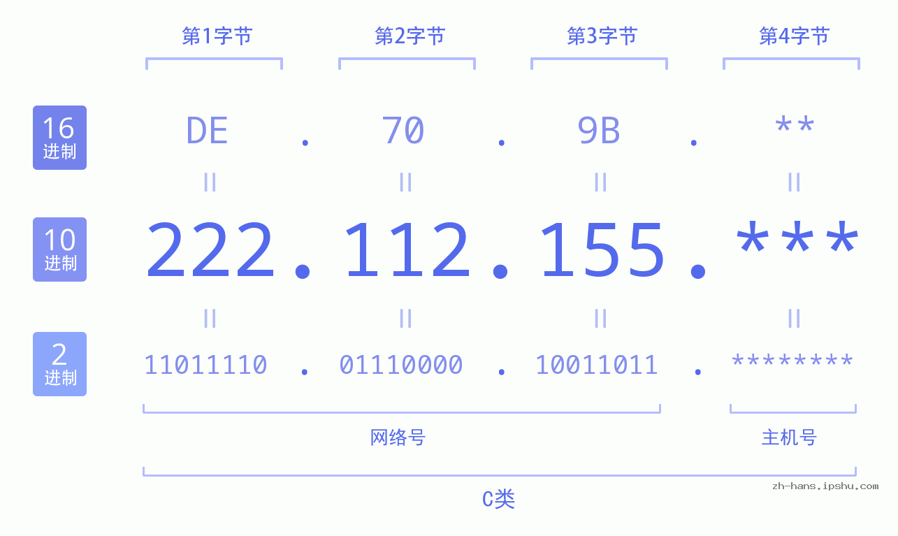 IP地址:222.112.155 数据结构图 二进制 十进制 十六进制 IPv4: 222.112.155 网络类型 网络号 主机号
