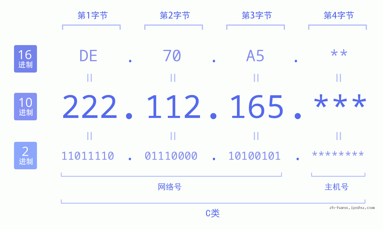 IP地址:222.112.165 数据结构图 二进制 十进制 十六进制 IPv4: 222.112.165 网络类型 网络号 主机号
