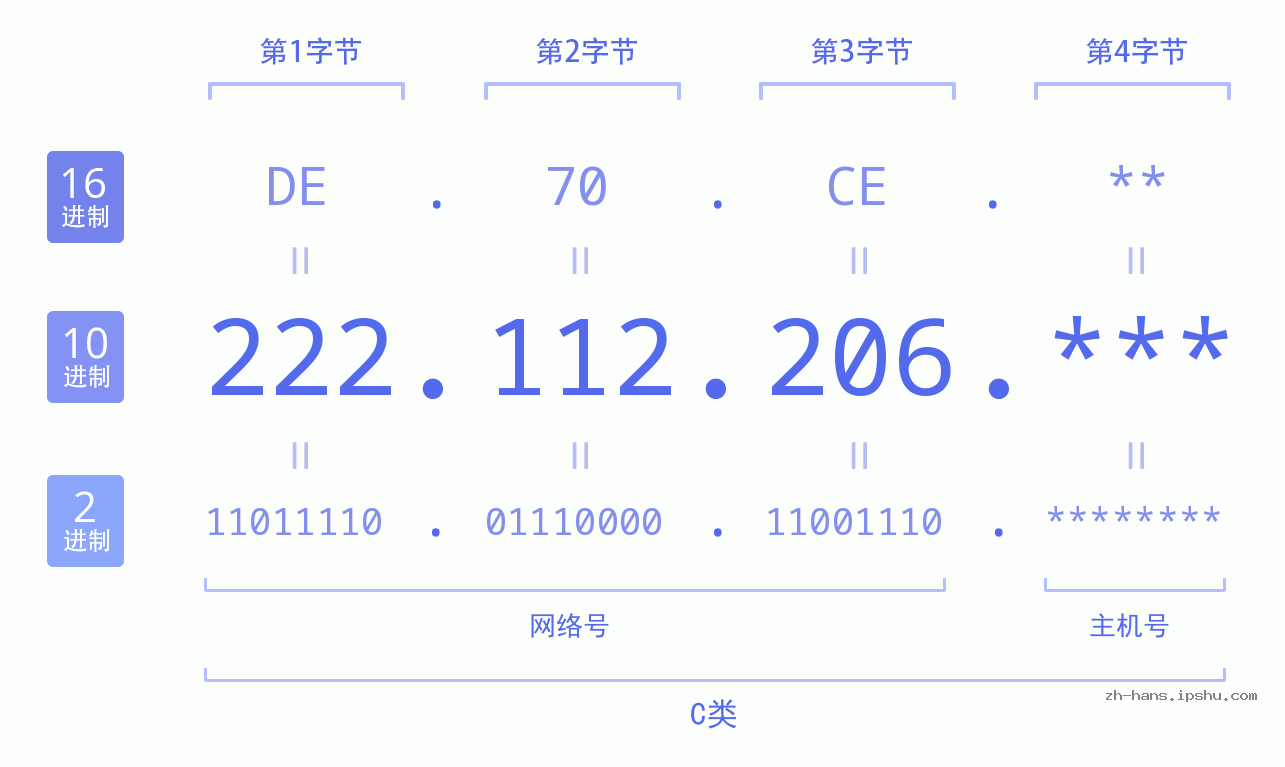 IP地址:222.112.206 数据结构图 二进制 十进制 十六进制 IPv4: 222.112.206 网络类型 网络号 主机号