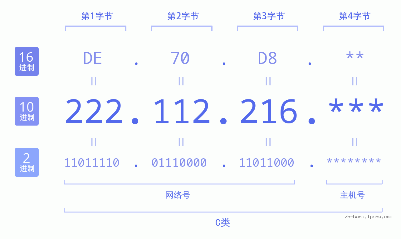 IP地址:222.112.216 数据结构图 二进制 十进制 十六进制 IPv4: 222.112.216 网络类型 网络号 主机号