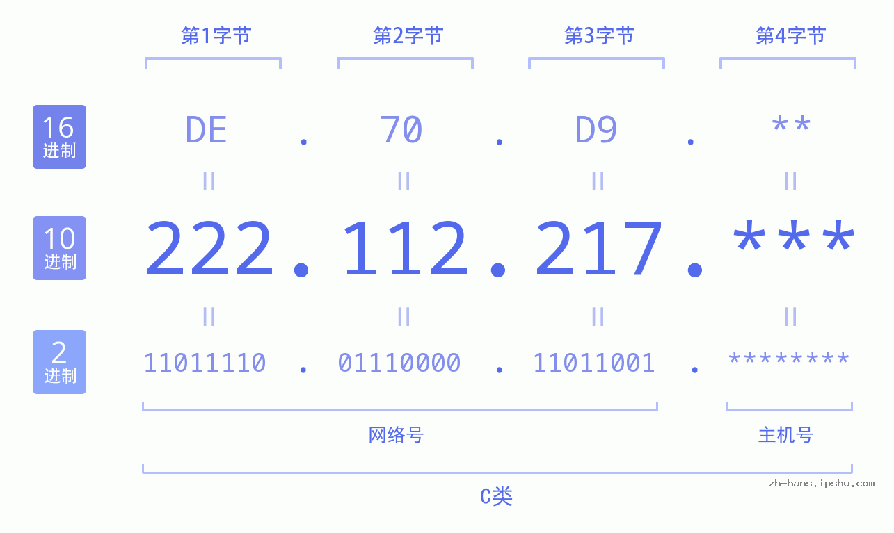 IP地址:222.112.217 数据结构图 二进制 十进制 十六进制 IPv4: 222.112.217 网络类型 网络号 主机号