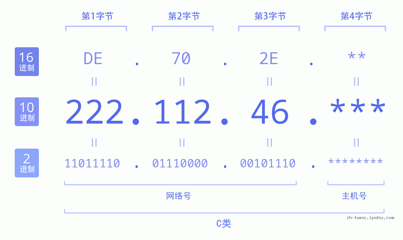 IP地址:222.112.46 数据结构图 二进制 十进制 十六进制 IPv4: 222.112.46 网络类型 网络号 主机号