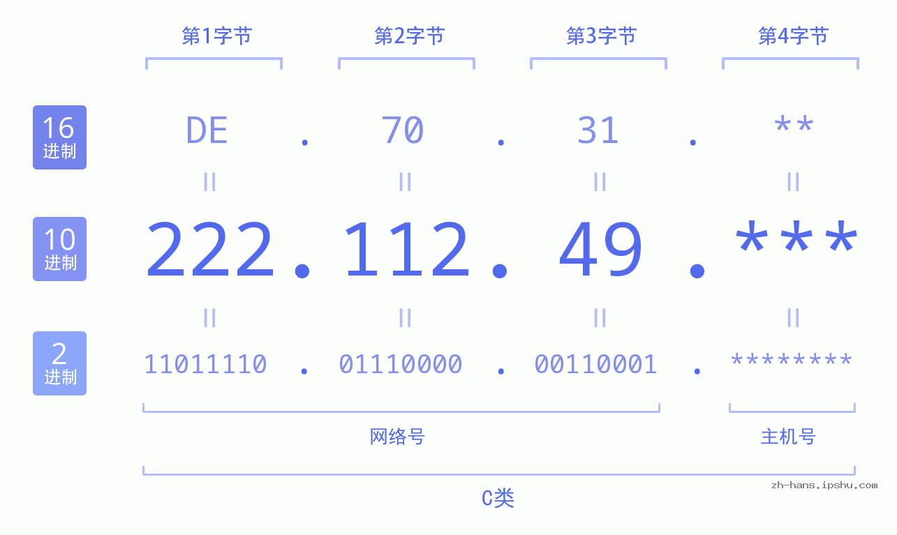 IP地址:222.112.49 数据结构图 二进制 十进制 十六进制 IPv4: 222.112.49 网络类型 网络号 主机号