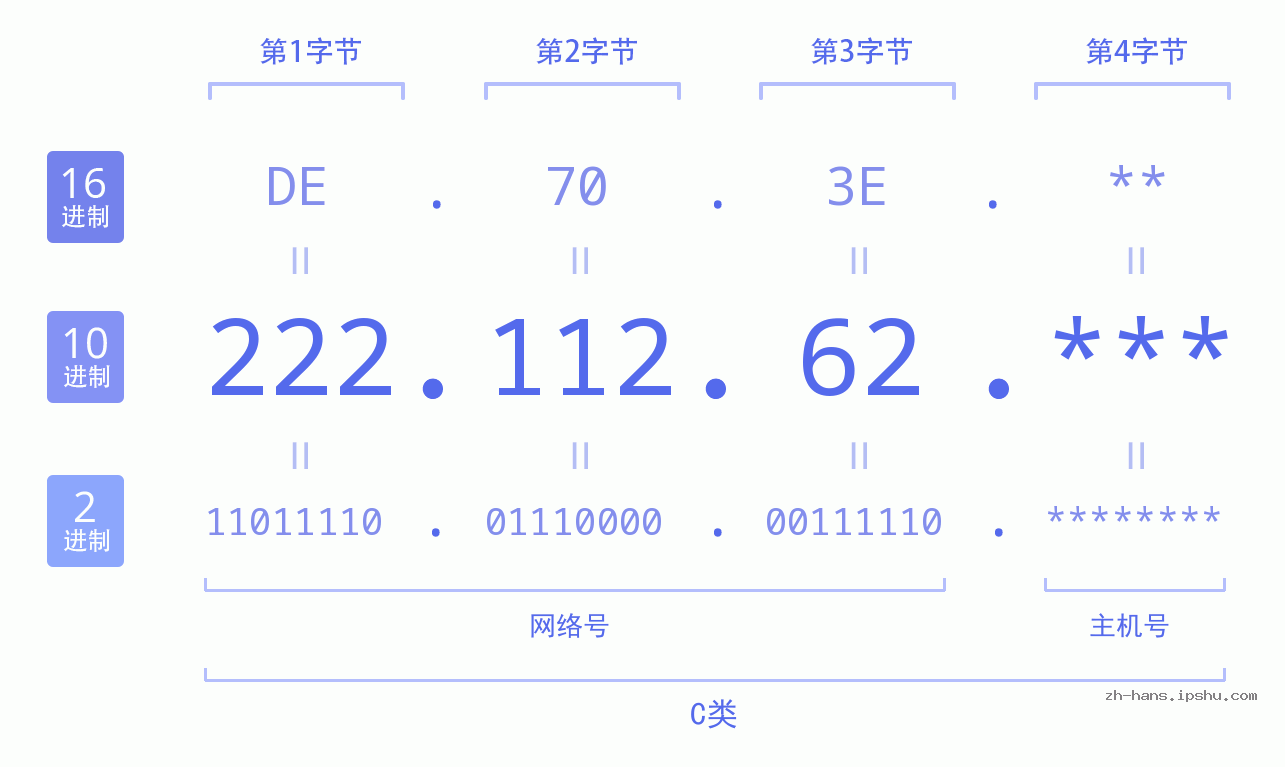 IP地址:222.112.62 数据结构图 二进制 十进制 十六进制 IPv4: 222.112.62 网络类型 网络号 主机号