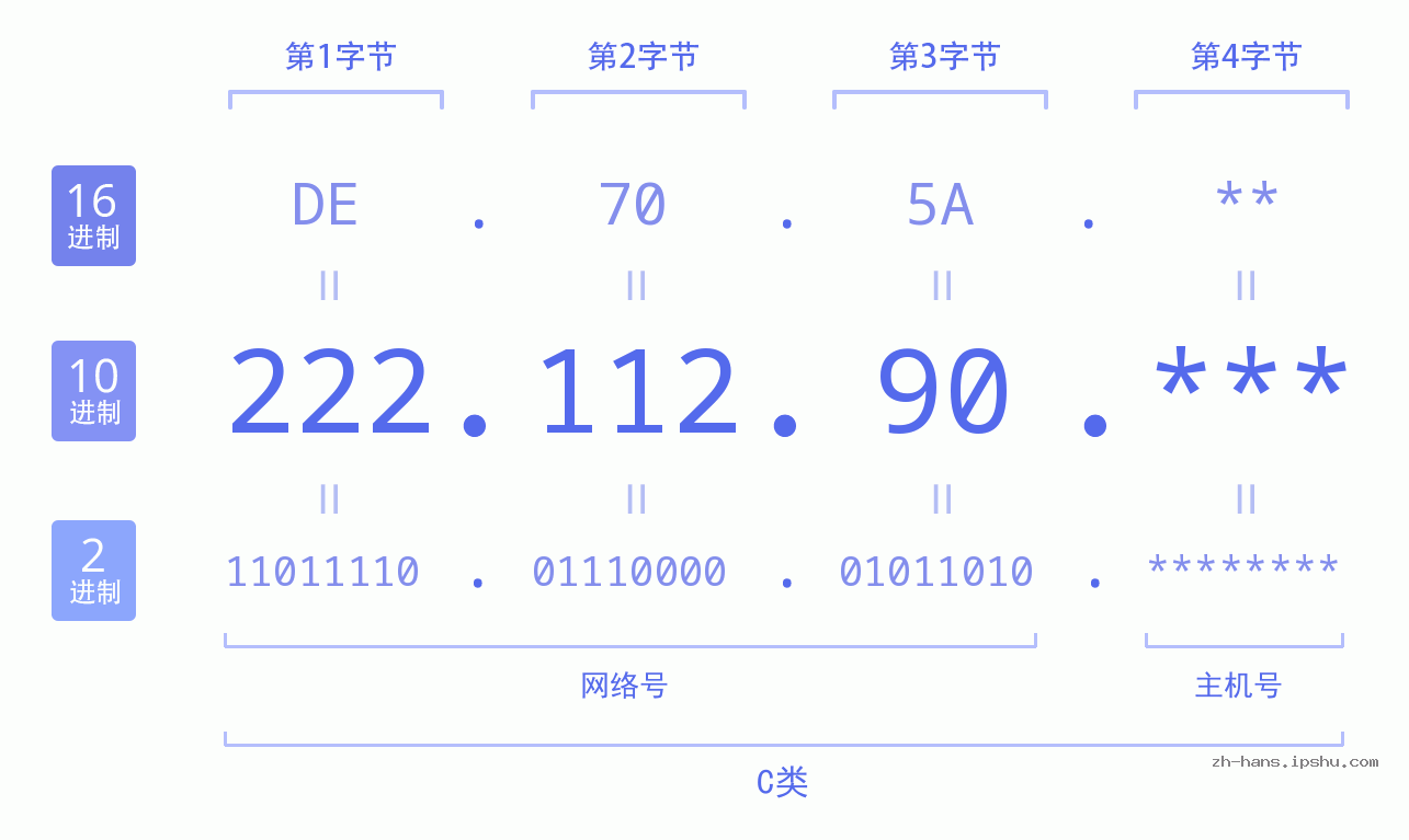 IP地址:222.112.90 数据结构图 二进制 十进制 十六进制 IPv4: 222.112.90 网络类型 网络号 主机号
