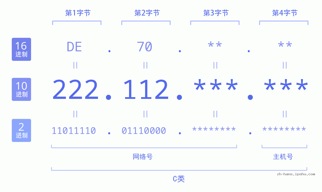 IP地址:222.112 数据结构图 二进制 十进制 十六进制 IPv4: 222.112 网络类型 网络号 主机号