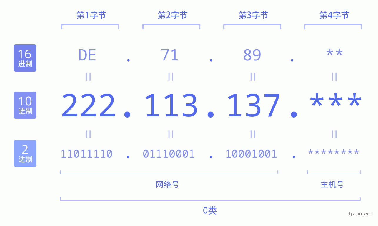 IPv4: 222.113.137 网络类型 网络号 主机号