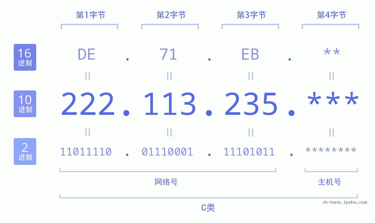 IP地址:222.113.235 数据结构图 二进制 十进制 十六进制 IPv4: 222.113.235 网络类型 网络号 主机号