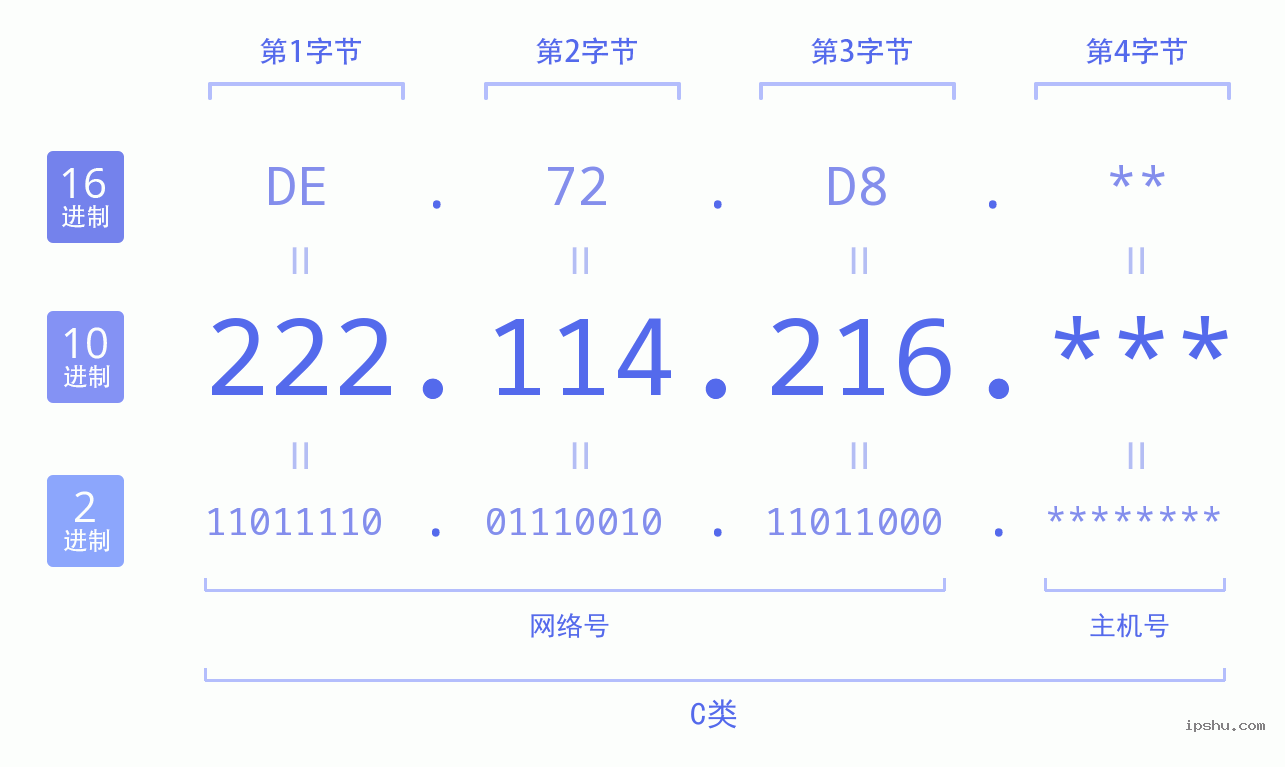 IPv4: 222.114.216 网络类型 网络号 主机号