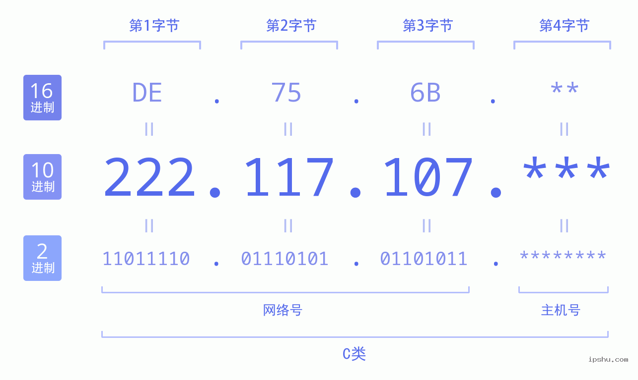 IPv4: 222.117.107 网络类型 网络号 主机号