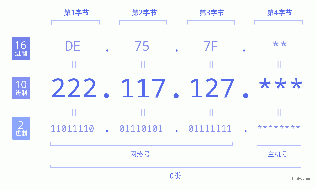 IPv4: 222.117.127 网络类型 网络号 主机号