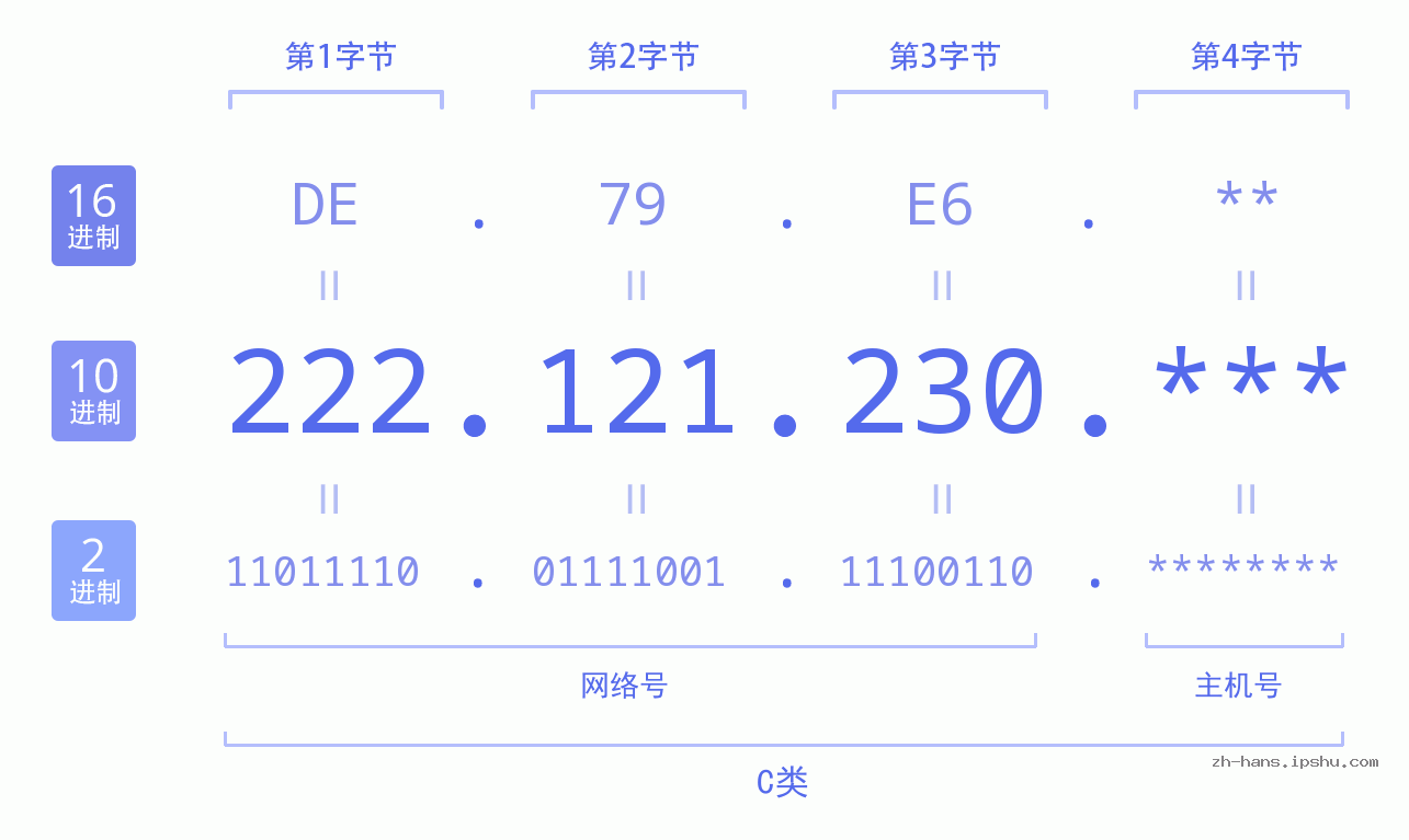 IP地址:222.121.230 数据结构图 二进制 十进制 十六进制 IPv4: 222.121.230 网络类型 网络号 主机号
