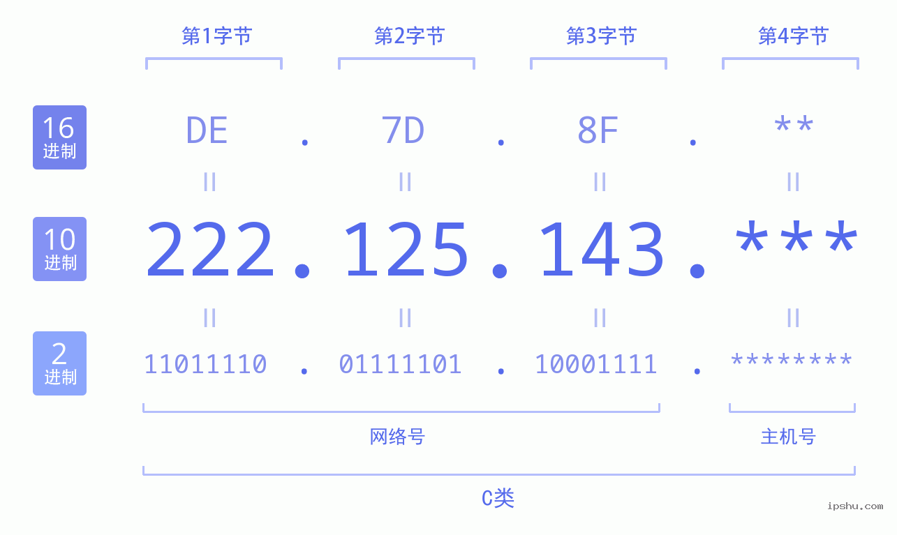 IPv4: 222.125.143 网络类型 网络号 主机号