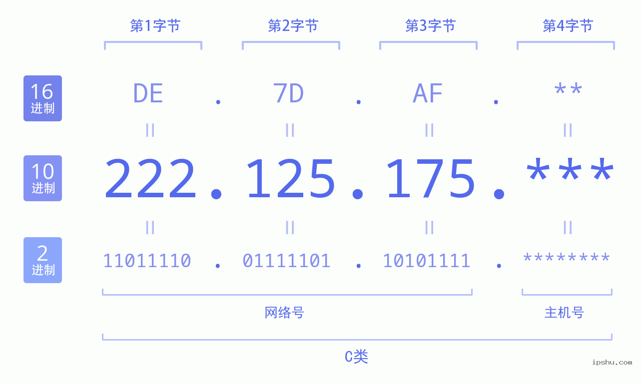 IPv4: 222.125.175 网络类型 网络号 主机号