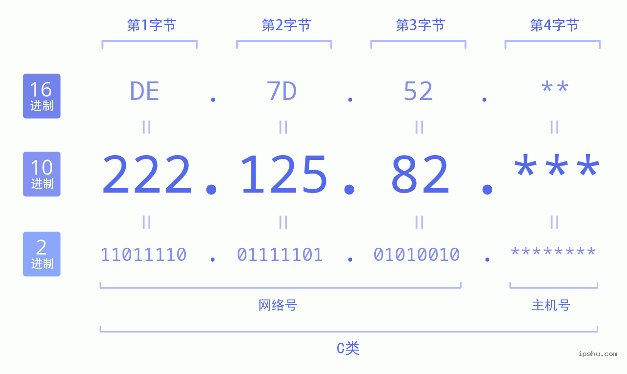 IPv4: 222.125.82 网络类型 网络号 主机号