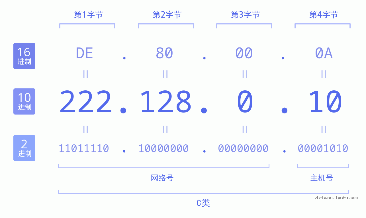 IP地址:222.128.0.10 数据结构图 二进制 十进制 十六进制 IPv4: 222.128.0.10 网络类型 网络号 主机号