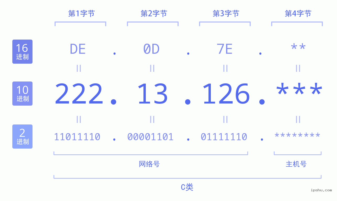 IPv4: 222.13.126 网络类型 网络号 主机号