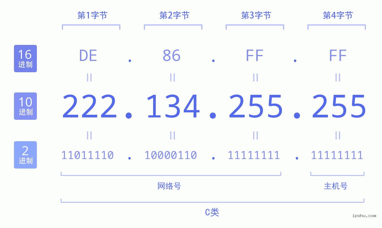 IPv4: 222.134.255.255 网络类型 网络号 主机号